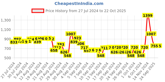 ajio.com tales & stories Girls Lightly Washed Slim Fit Jeans tales & stories Price History Graph from 27 Jul 2024 to 22 Oct 2025