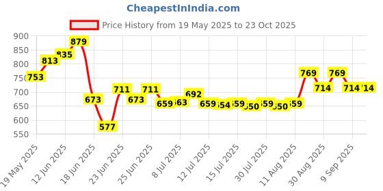 ajio.com tales & stories  Girls Mid Rise Denim Slim Jeans tales & stories Price History Graph from 19 May 2025 to 23 Oct 2025