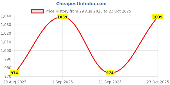ajio.com tales & stories Girls Mid-Wash Bootcut Jeans tales & stories Price History Graph from 29 Aug 2025 to 23 Oct 2025
