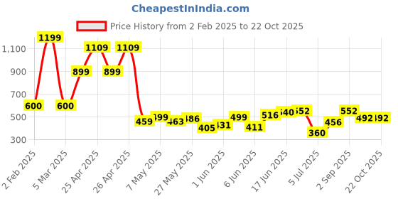 ajio.com tales & stories Girls Regular Fit Shorts tales & stories Price History Graph from 2 Feb 2025 to 21 Oct 2025