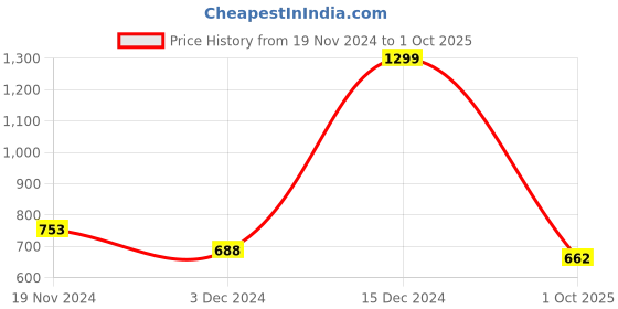 ajio.com tales & stories Girls Regular Fit Sleeveless Peacoat tales & stories Price History Graph from 19 Nov 2024 to 1 Oct 2025