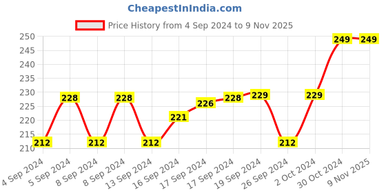 ajio.com tales & stories Girls Regular Fit Square-Neck Camisole tales & stories Price History Graph from 4 Sep 2024 to 7 Nov 2025