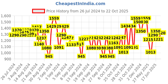 ajio.com tales & stories Girls Wide Jeans with Insert Pockets tales & stories Price History Graph from 26 Jul 2024 to 22 Oct 2025