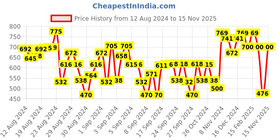 ajio.com tales & stories Graphic Print Round-Neck Sweatshirt tales & stories Price History Graph from 12 Aug 2024 to 15 Nov 2025