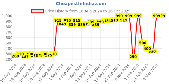 ajio.com tales & stories Heathered Leggings with Elasticated Waist tales & stories Price History Graph from 16 Aug 2024 to 16 Oct 2025