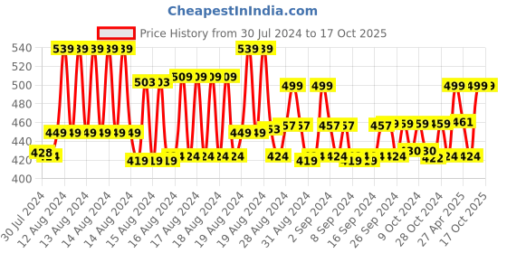 ajio.com tales & stories Heathered Shorts with Drawstring Waist tales & stories Price History Graph from 30 Jul 2024 to 16 Oct 2025
