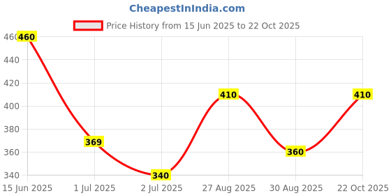 ajio.com tales & stories Heathered Shorts with Drawstring Waist tales & stories Price History Graph from 15 Jun 2025 to 22 Oct 2025