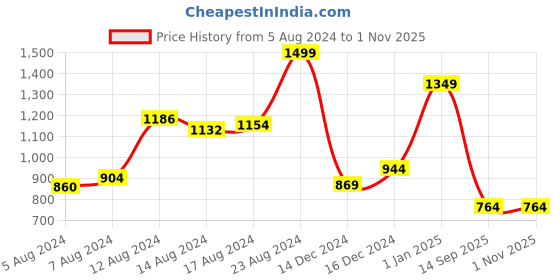 ajio.com tales & stories Heavy-Washed Slim Jeans tales & stories Price History Graph from 5 Aug 2024 to 31 Oct 2025