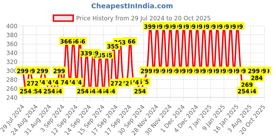 ajio.com tales & stories Leggings with Elasticated Waistband tales & stories Price History Graph from 29 Jul 2024 to 17 Oct 2025