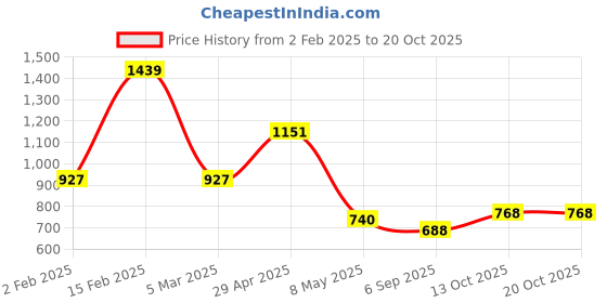 ajio.com tales & stories Lightly Distressed Ankle-Length Jeans tales & stories Price History Graph from 2 Feb 2025 to 17 Oct 2025