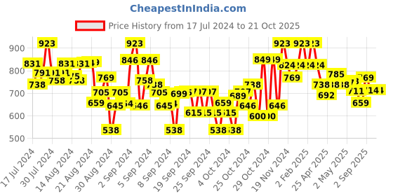 ajio.com tales & stories Lightly Washed Slim Fit Jeans tales & stories Price History Graph from 17 Jul 2024 to 21 Oct 2025