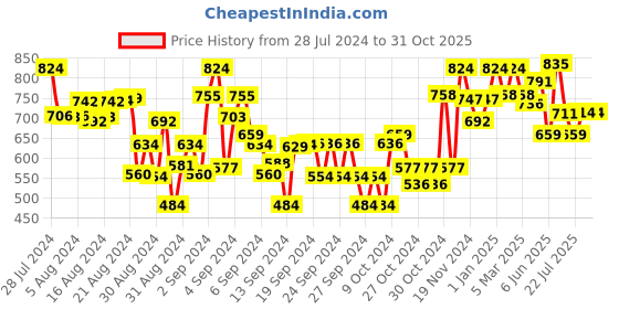 ajio.com tales & stories Lightly Washed Slim Fit Jeans tales & stories Price History Graph from 28 Jul 2024 to 31 Oct 2025