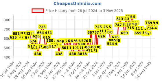 ajio.com tales & stories Lightly Washed Slim Fit Jeans tales & stories Price History Graph from 26 Jul 2024 to 3 Nov 2025