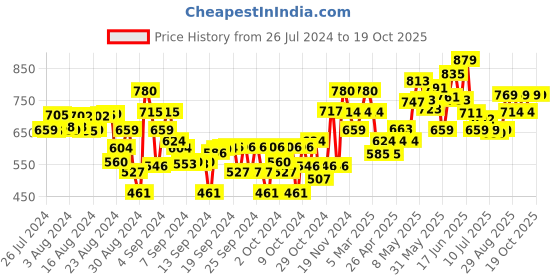 ajio.com tales & stories Lightly Washed Slim Fit Jeans tales & stories Price History Graph from 26 Jul 2024 to 18 Oct 2025