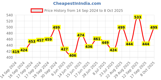 ajio.com tales & stories Men Regular Fit Logo Print Bermudas tales & stories Price History Graph from 14 Sep 2024 to 8 Oct 2025