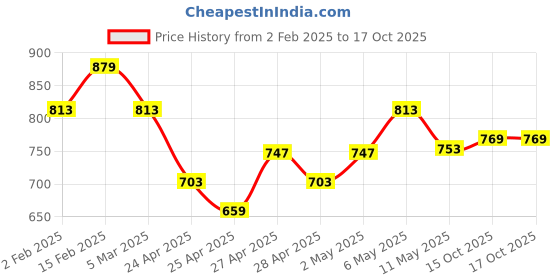 ajio.com tales & stories Men Slim Fit Jeans with Insert Pockets tales & stories Price History Graph from 2 Feb 2025 to 16 Oct 2025