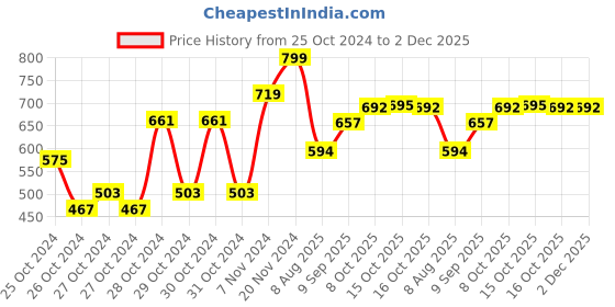 ajio.com tales & stories Men Washed Jogger Pants tales & stories Price History Graph from 25 Oct 2024 to 2 Dec 2025