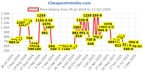 ajio.com tales & stories Mid-Rise Jeans with Insert Pockets tales & stories Price History Graph from 26 Jul 2024 to 13 Oct 2025