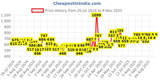 ajio.com tales & stories Mid-Rise Slim Fit Jeans tales & stories Price History Graph from 26 Jul 2024 to 8 Nov 2025