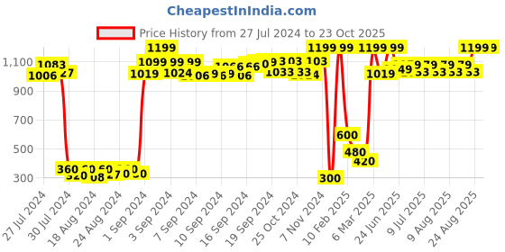 ajio.com tales & stories Mid-Rise Slim Fit Jeans tales & stories Price History Graph from 27 Jul 2024 to 23 Oct 2025