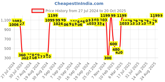 ajio.com tales & stories Mid-Rise Straight Jeans with Insert Pockets tales & stories Price History Graph from 27 Jul 2024 to 20 Oct 2025