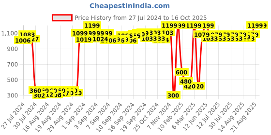 ajio.com tales & stories Mid-Rise Straight Jeans with Patch Pockets tales & stories Price History Graph from 27 Jul 2024 to 16 Oct 2025
