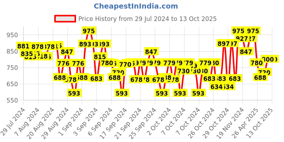 ajio.com tales & stories Mid-Rise Stretchable Jeans tales & stories Price History Graph from 29 Jul 2024 to 13 Oct 2025