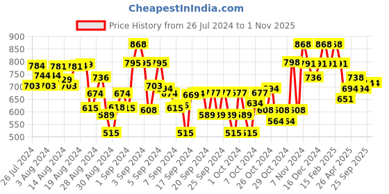 ajio.com tales & stories Mid-Wash Slim Fit Jeans tales & stories Price History Graph from 26 Jul 2024 to 31 Oct 2025