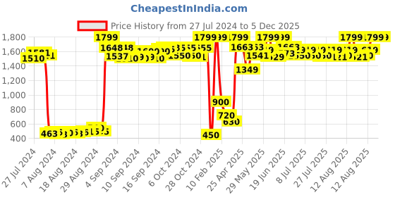 ajio.com tales & stories Pack of 2 Jeggings with Slip Pockets tales & stories Price History Graph from 27 Jul 2024 to 5 Dec 2025