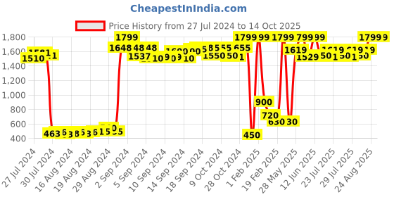 ajio.com tales & stories Pack of 2 Jeggings with Slip Pockets tales & stories Price History Graph from 27 Jul 2024 to 14 Oct 2025