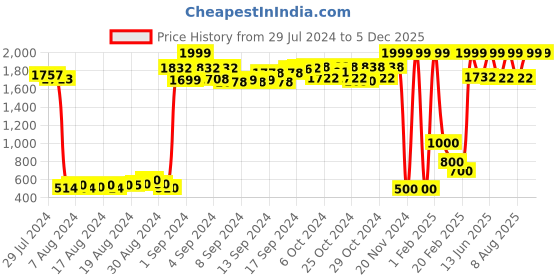 ajio.com tales & stories Polka-Dot Print Jacket with Buttoned Flap Pockets tales & stories Price History Graph from 29 Jul 2024 to 5 Dec 2025