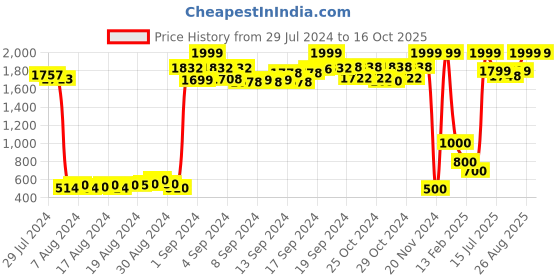 ajio.com tales & stories Polka-Dot Print Jacket with Flap Pockets tales & stories Price History Graph from 29 Jul 2024 to 16 Oct 2025