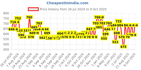 ajio.com tales & stories Printed Button-Front Jacket tales & stories Price History Graph from 26 Jul 2024 to 9 Oct 2025