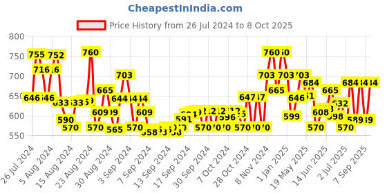 ajio.com tales & stories Printed Button-Front Jacket with Fringes Hem tales & stories Price History Graph from 26 Jul 2024 to 8 Oct 2025