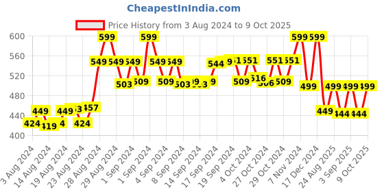 ajio.com tales & stories Printed Flat-Front Bermuda Shorts tales & stories Price History Graph from 3 Aug 2024 to 9 Oct 2025