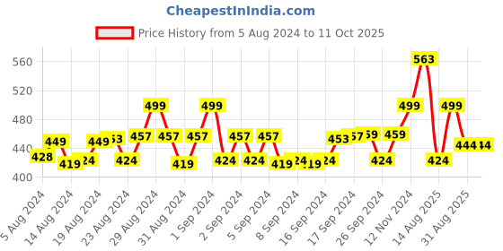 ajio.com tales & stories Printed Flat-Front Bermuda Shorts tales & stories Price History Graph from 5 Aug 2024 to 11 Oct 2025