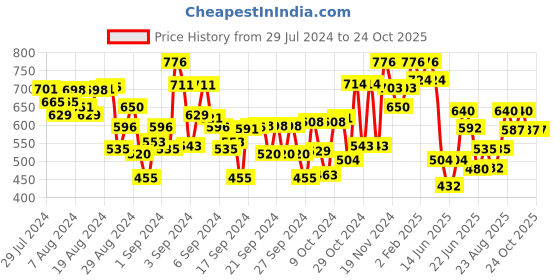 ajio.com tales & stories Printed Flat-Front Bermudas with Insert Pockets tales & stories Price History Graph from 29 Jul 2024 to 23 Oct 2025