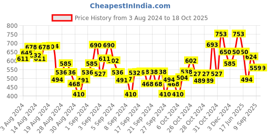 ajio.com tales & stories Printed Shorts with Insert Pockets tales & stories Price History Graph from 3 Aug 2024 to 18 Oct 2025