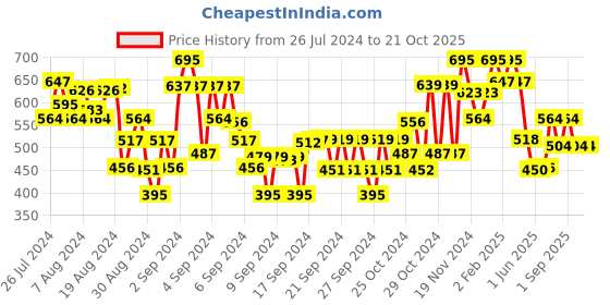 ajio.com tales & stories Shorts with Button Closure tales & stories Price History Graph from 26 Jul 2024 to 21 Oct 2025