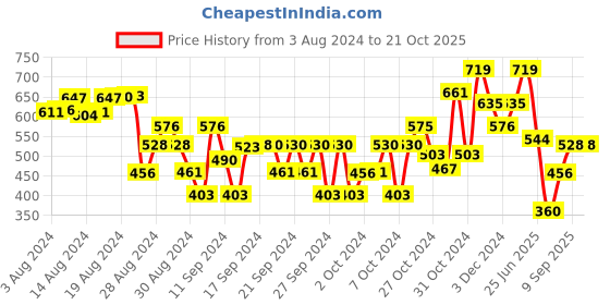 ajio.com tales & stories Shorts with Button Closure tales & stories Price History Graph from 3 Aug 2024 to 21 Oct 2025