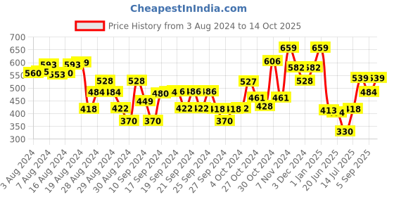 ajio.com tales & stories Shorts with Patch Pockets tales & stories Price History Graph from 3 Aug 2024 to 14 Oct 2025