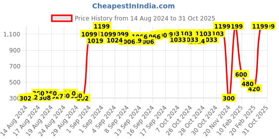 ajio.com tales & stories Slim Fit Flat-Front Trousers tales & stories Price History Graph from 14 Aug 2024 to 31 Oct 2025
