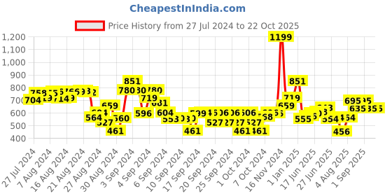 ajio.com tales & stories Slim Fit Jeans with 5-Pocket Styling tales & stories Price History Graph from 27 Jul 2024 to 21 Oct 2025