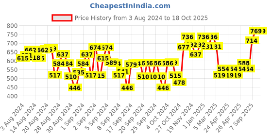ajio.com tales & stories Slim-Fit Jeans with Insert Pockets tales & stories Price History Graph from 3 Aug 2024 to 18 Oct 2025