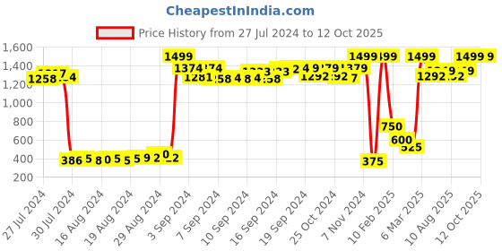 ajio.com tales & stories Slim Fit Jeans with Rivet Embellishments tales & stories Price History Graph from 27 Jul 2024 to 12 Oct 2025
