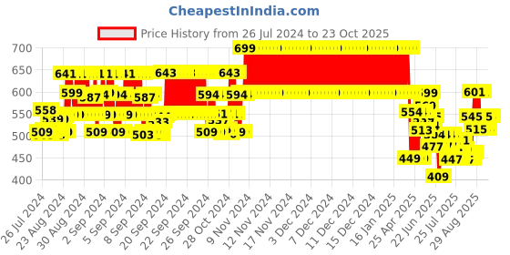 ajio.com tales & stories Slim Fit Jeggings with Elasticated Waist tales & stories Price History Graph from 26 Jul 2024 to 22 Oct 2025