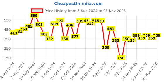 ajio.com tales & stories Solid Shorts tales & stories Price History Graph from 3 Aug 2024 to 26 Nov 2025