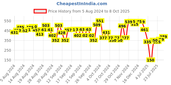 ajio.com tales & stories Solid Shorts tales & stories Price History Graph from 5 Aug 2024 to 8 Oct 2025