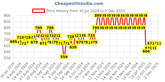 ajio.com tales & stories Spread-Collar Shirt with Button-Down tales & stories Price History Graph from 30 Jul 2024 to 2 Dec 2025