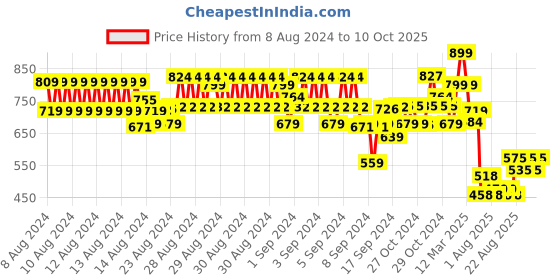 ajio.com tales & stories Spread-Collar Shirt with Button-Down tales & stories Price History Graph from 8 Aug 2024 to 10 Oct 2025